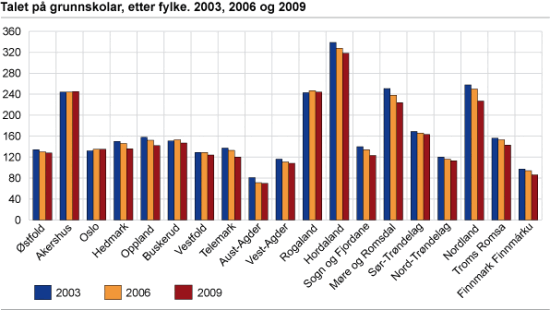 Søylediagram. Antall grunnskoler, etter fylke. 2003, 2006 og 2009.